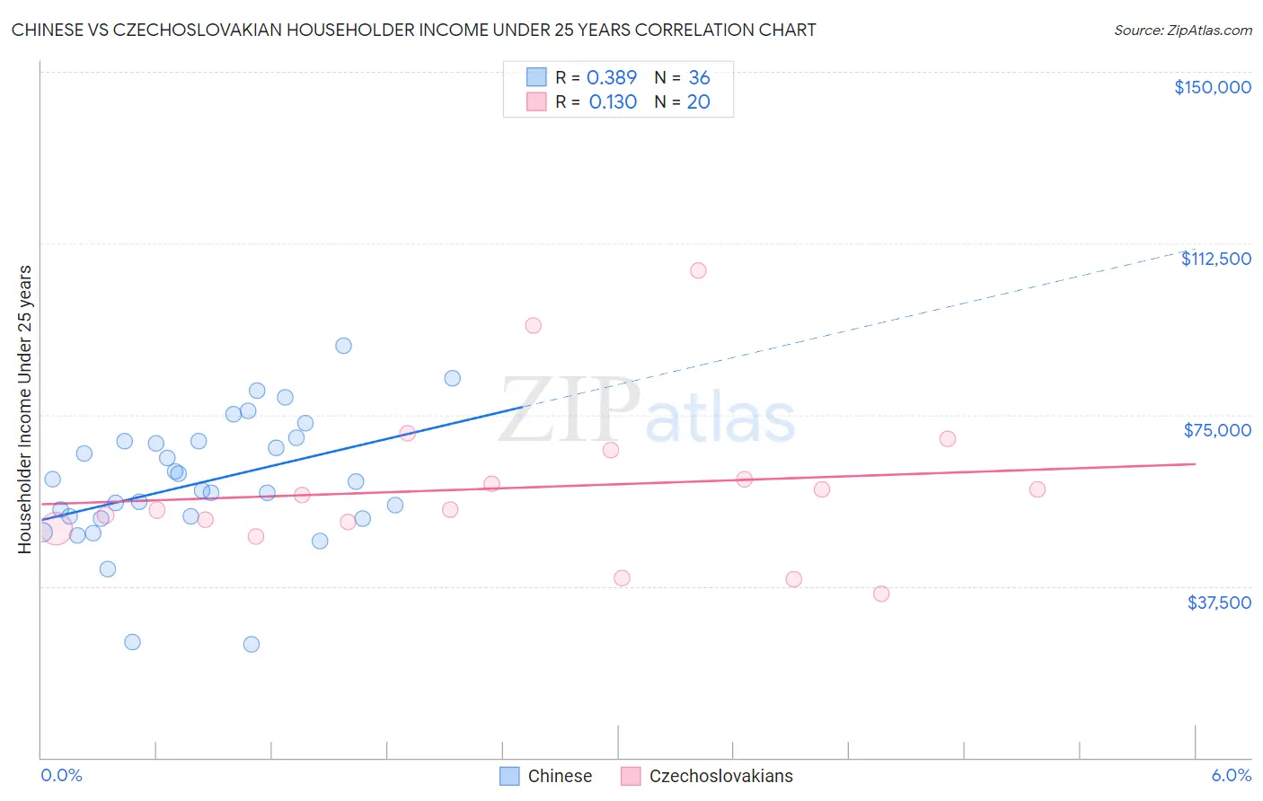 Chinese vs Czechoslovakian Householder Income Under 25 years