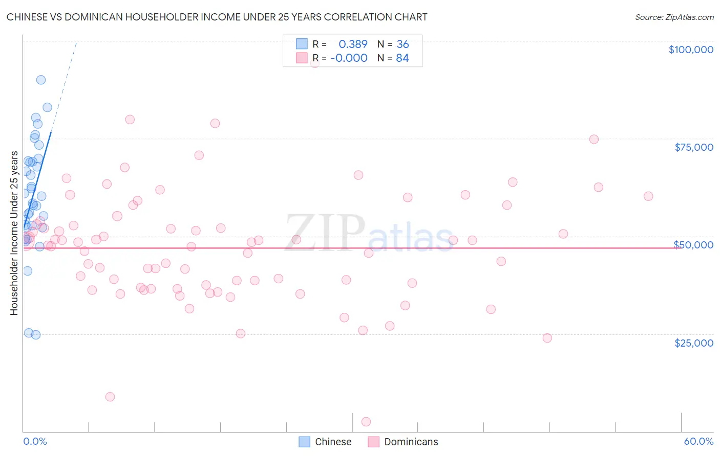 Chinese vs Dominican Householder Income Under 25 years