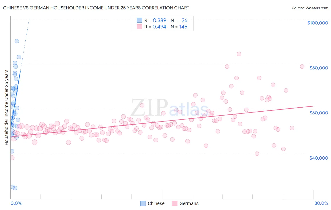 Chinese vs German Householder Income Under 25 years