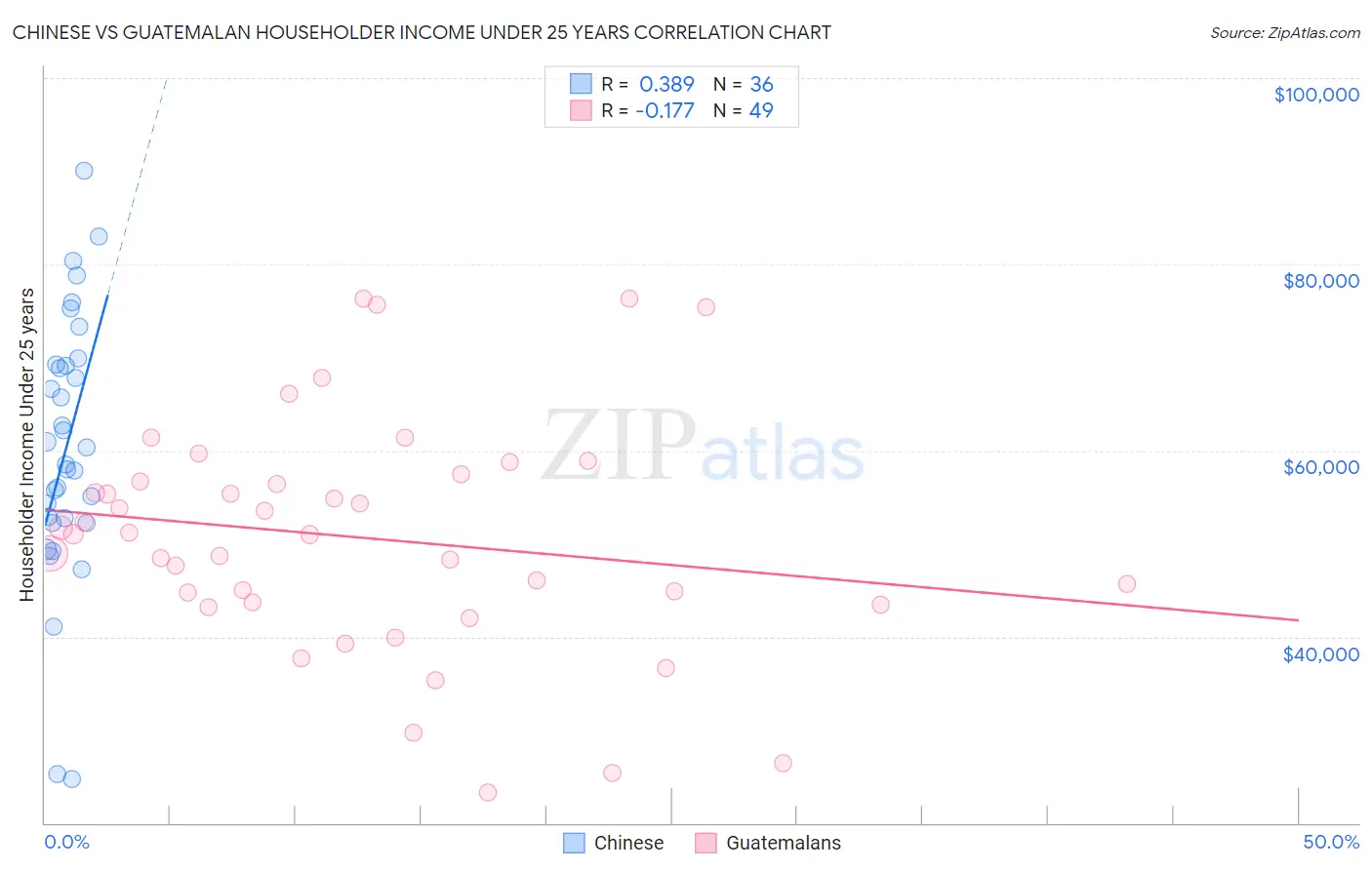 Chinese vs Guatemalan Householder Income Under 25 years