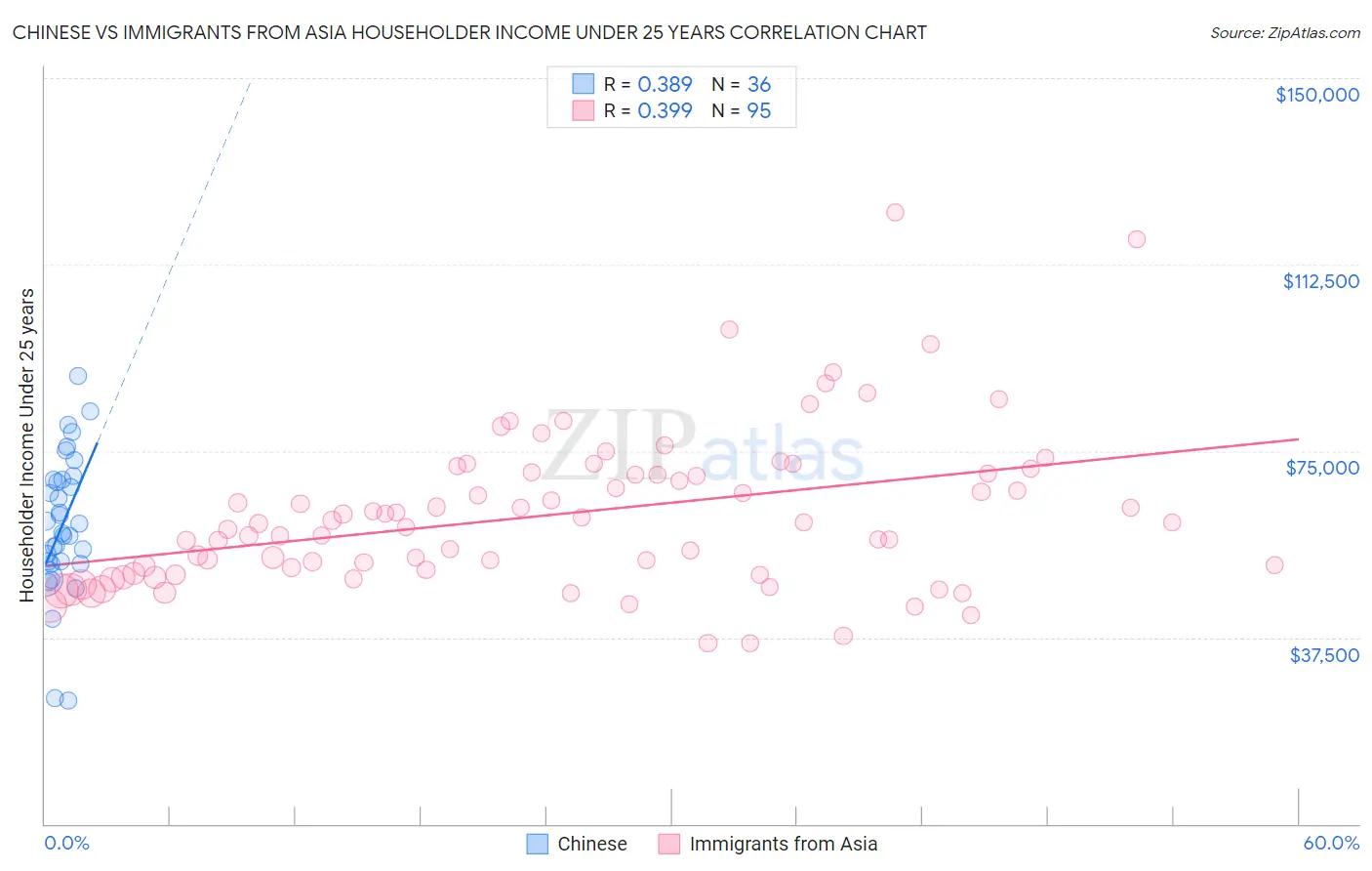 Chinese vs Immigrants from Asia Householder Income Under 25 years