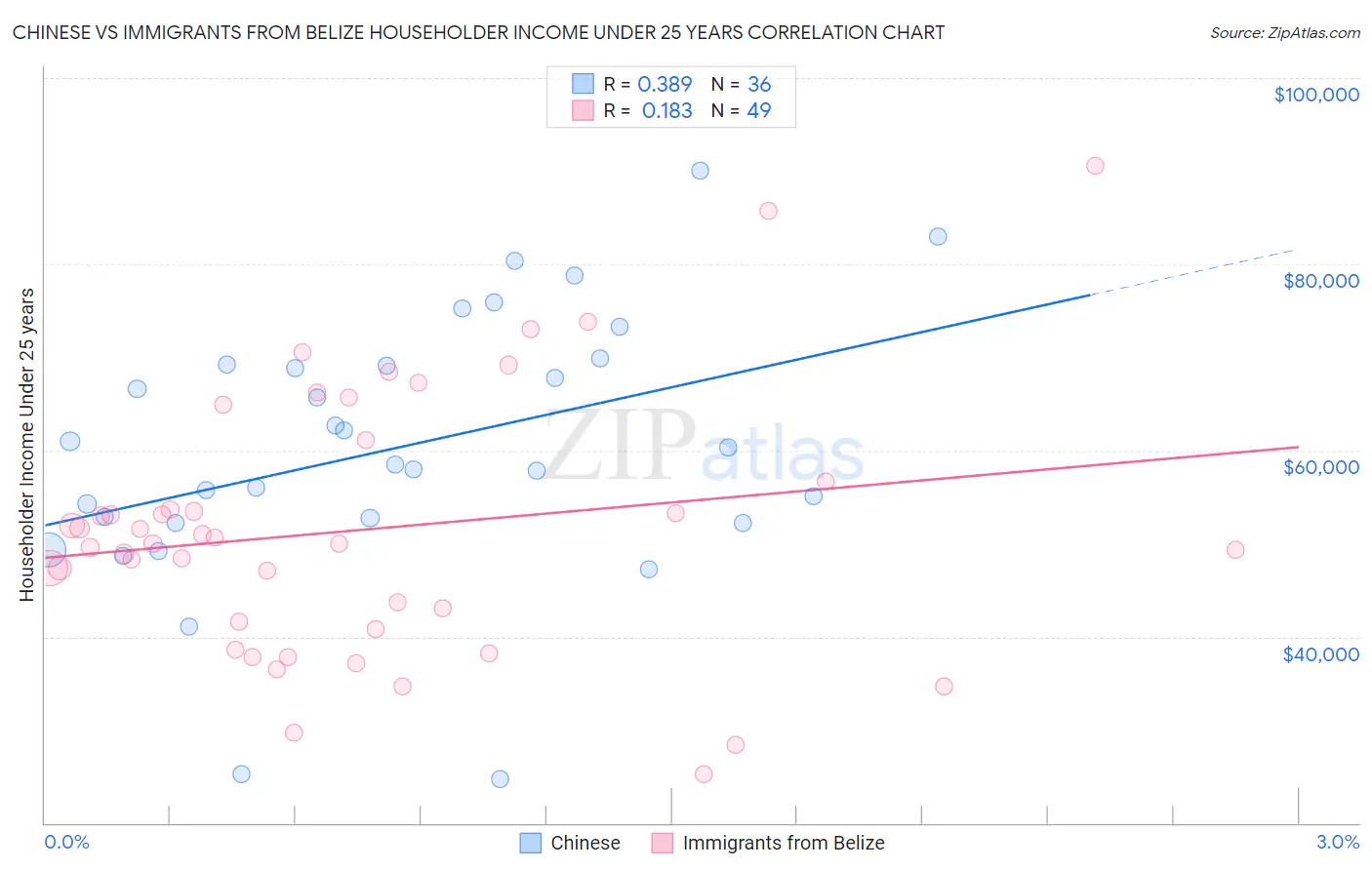 Chinese vs Immigrants from Belize Householder Income Under 25 years