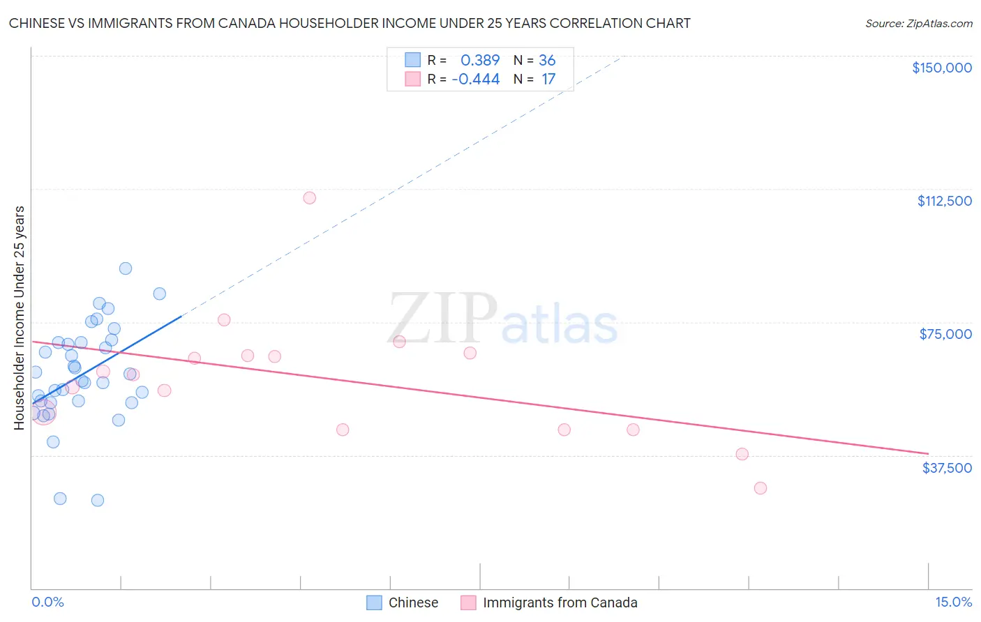 Chinese vs Immigrants from Canada Householder Income Under 25 years