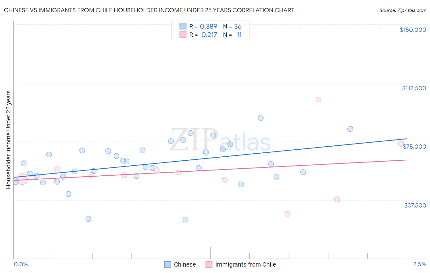 Chinese vs Immigrants from Chile Householder Income Under 25 years