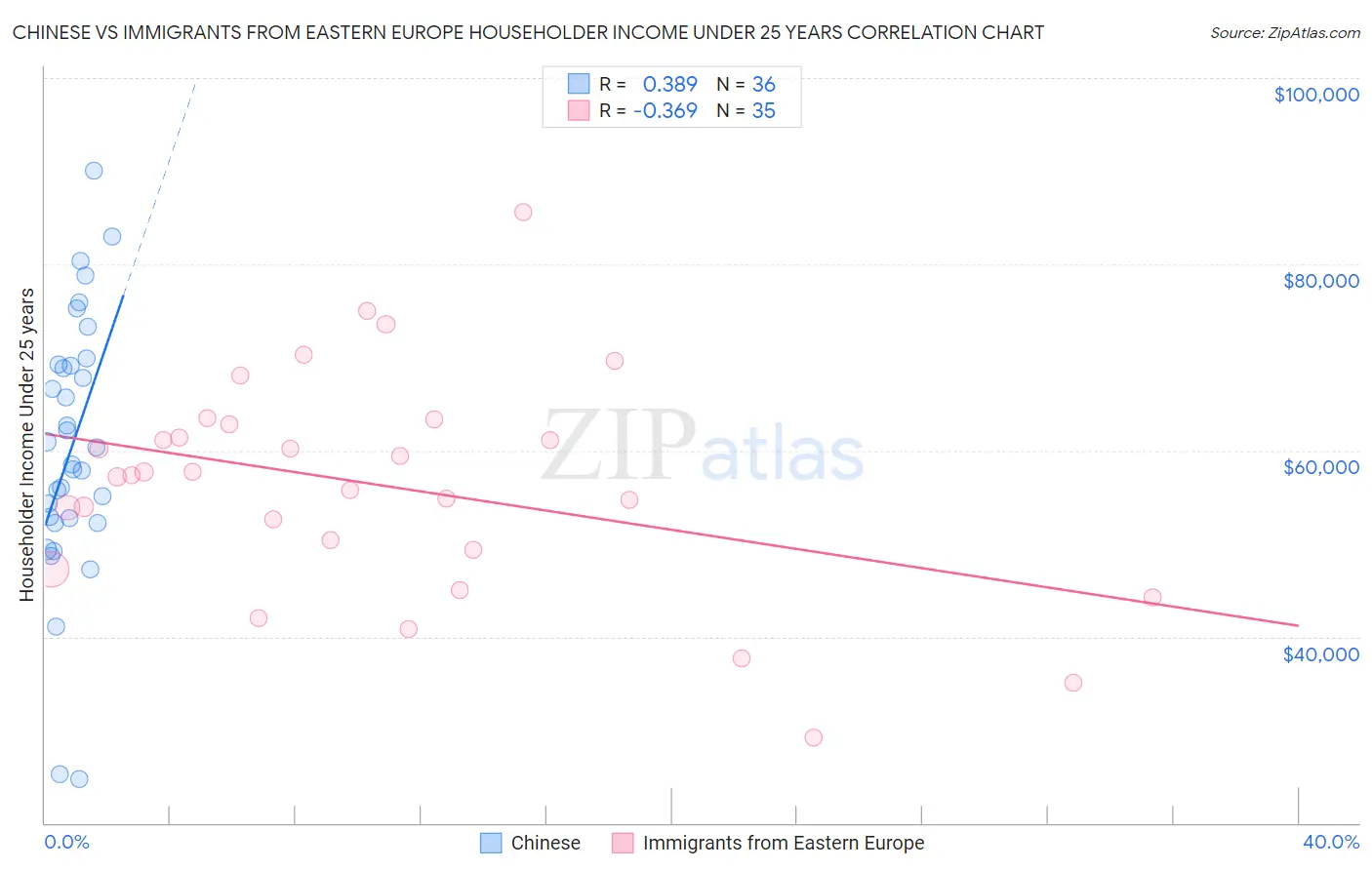 Chinese vs Immigrants from Eastern Europe Householder Income Under 25 years