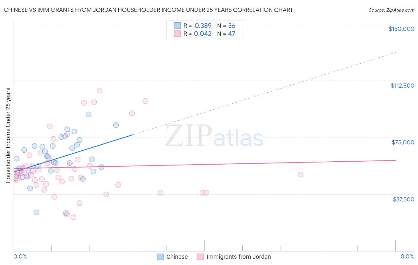 Chinese vs Immigrants from Jordan Householder Income Under 25 years