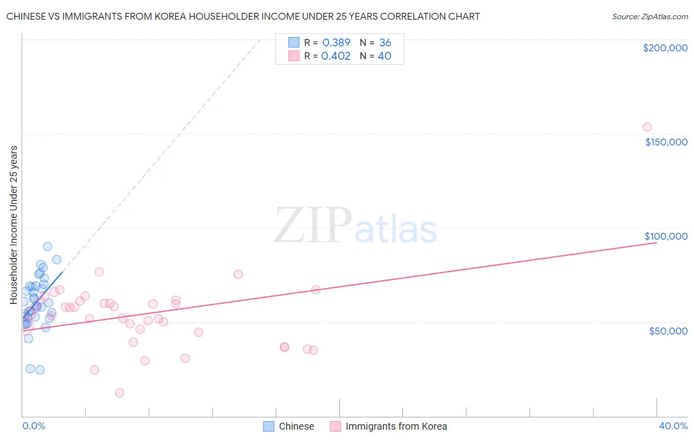 Chinese vs Immigrants from Korea Householder Income Under 25 years