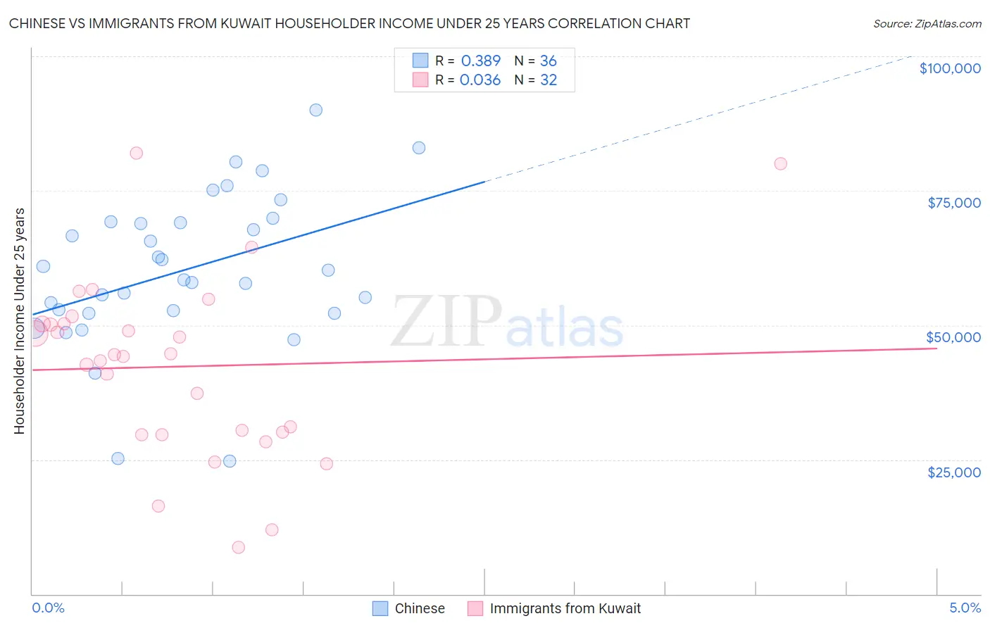 Chinese vs Immigrants from Kuwait Householder Income Under 25 years