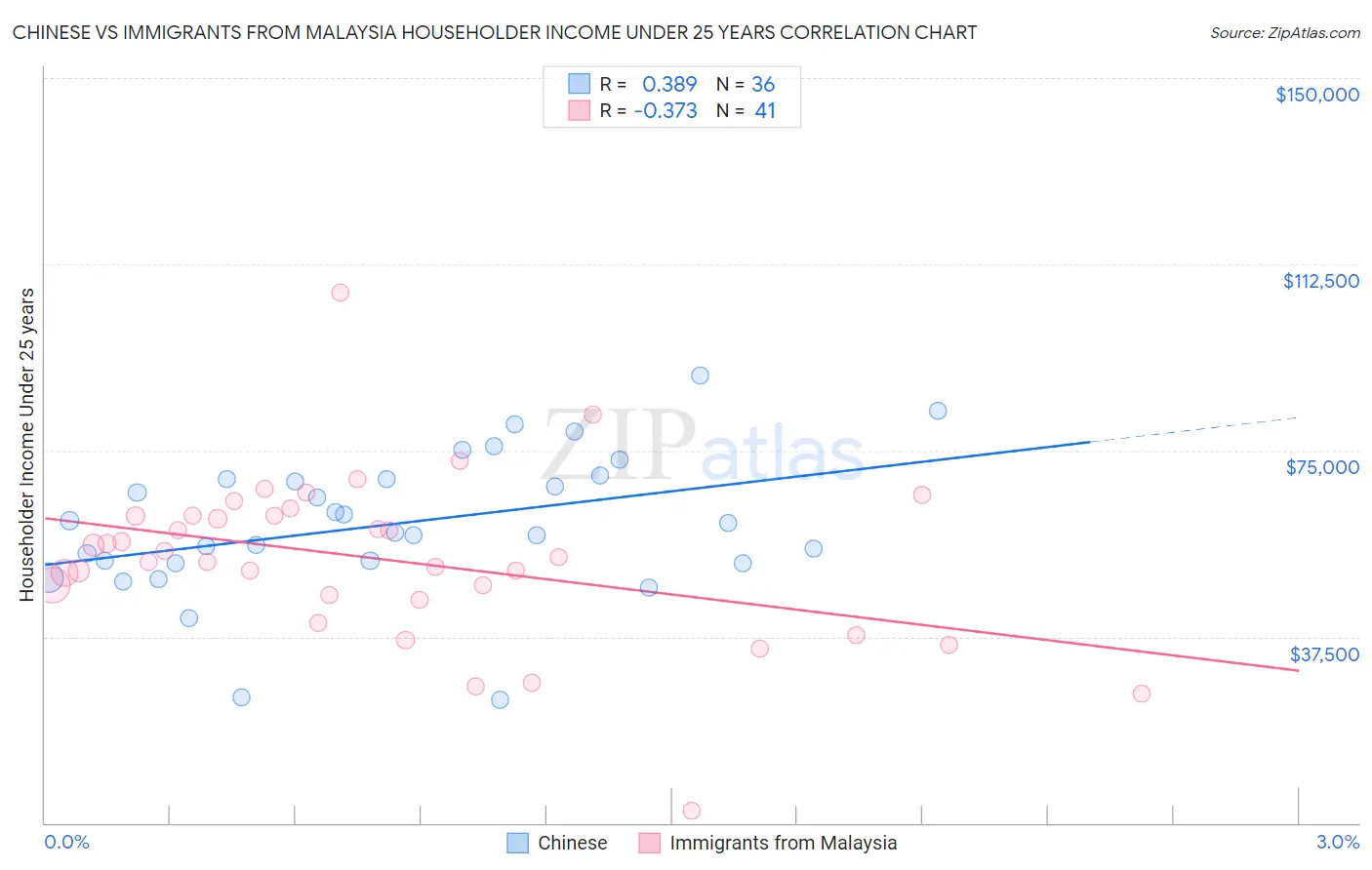 Chinese vs Immigrants from Malaysia Householder Income Under 25 years