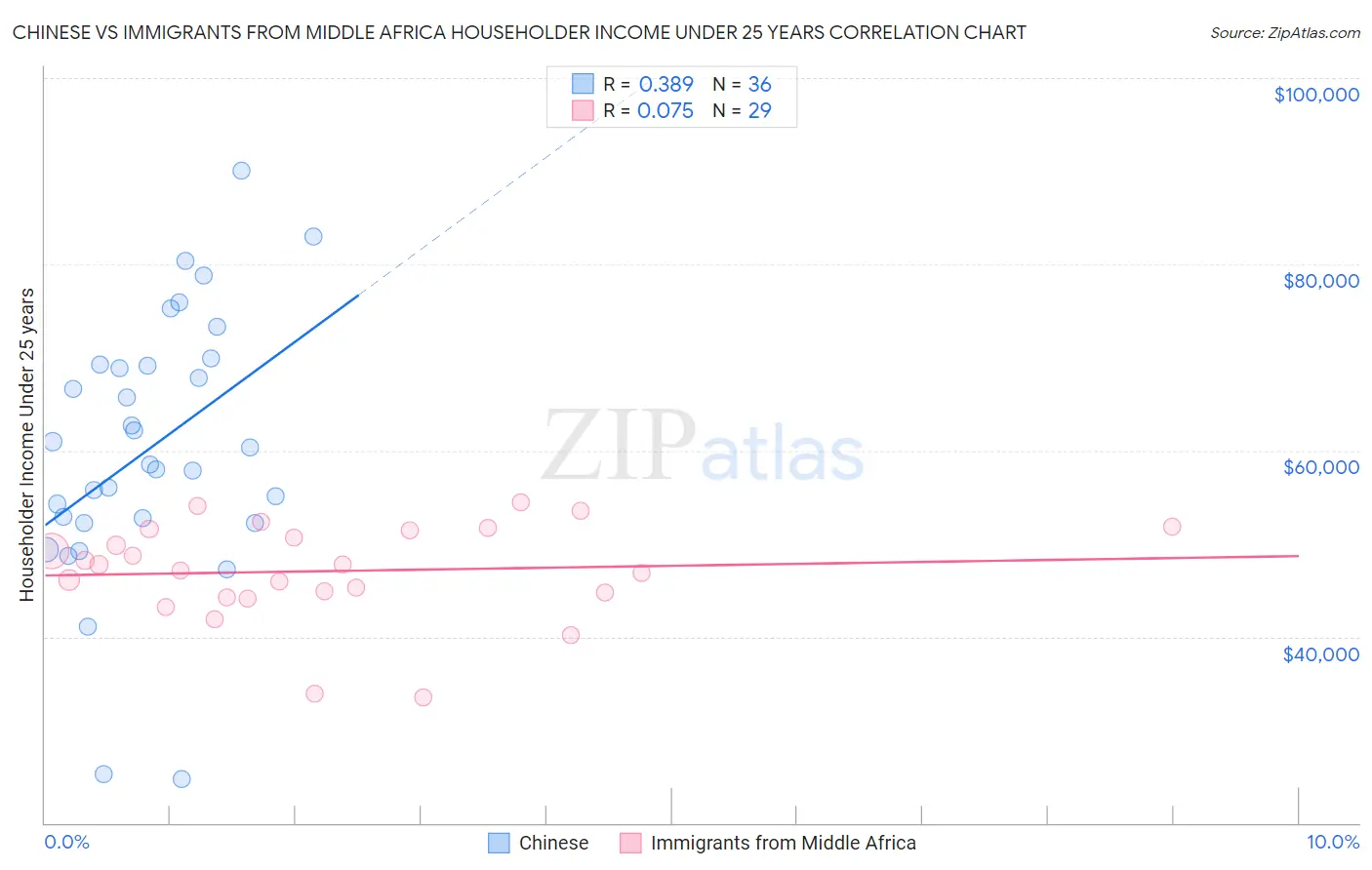 Chinese vs Immigrants from Middle Africa Householder Income Under 25 years