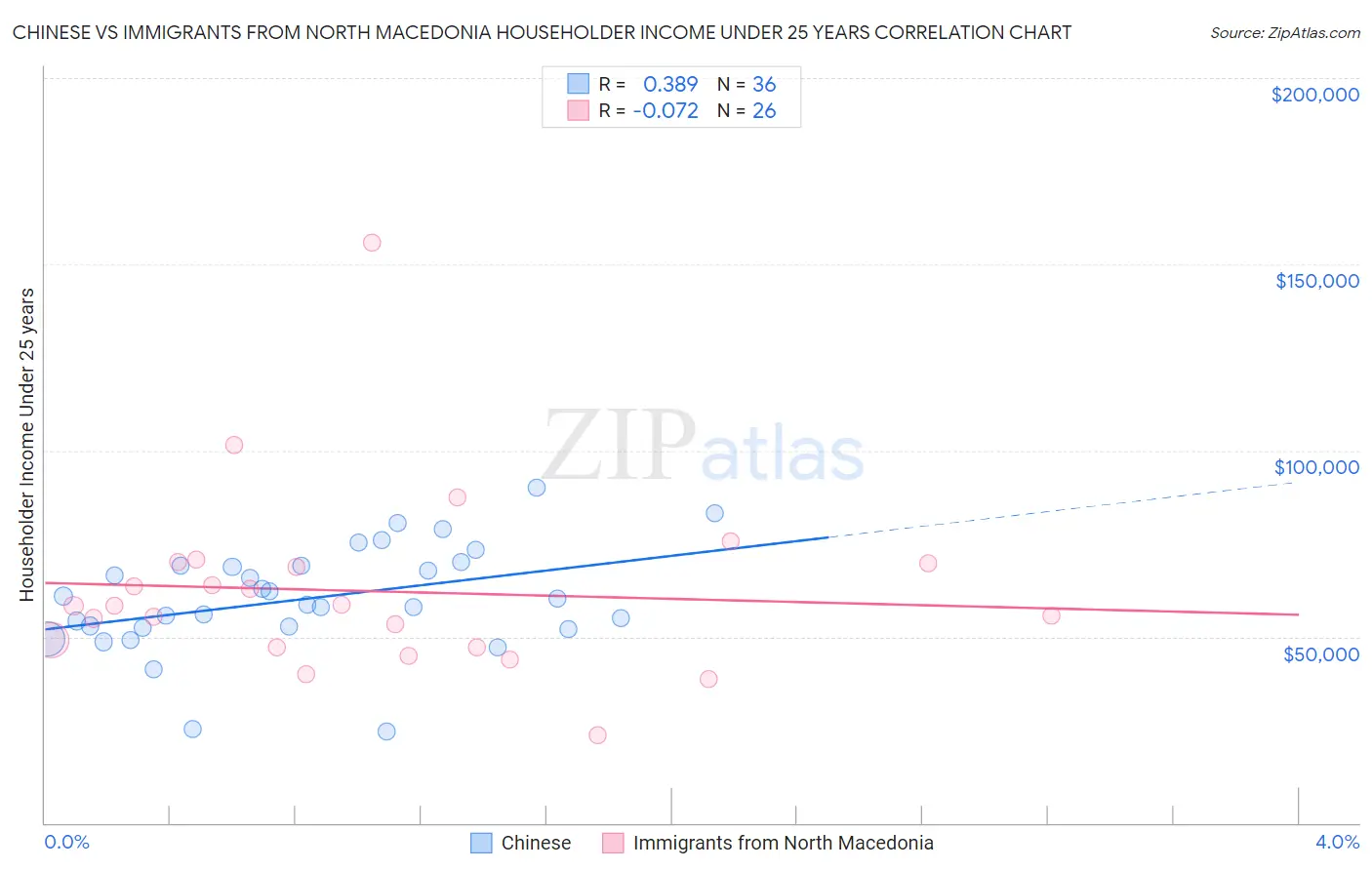 Chinese vs Immigrants from North Macedonia Householder Income Under 25 years