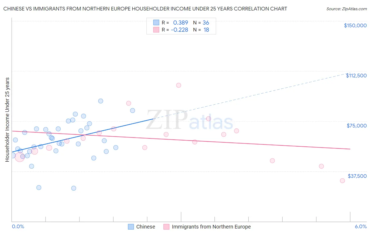 Chinese vs Immigrants from Northern Europe Householder Income Under 25 years