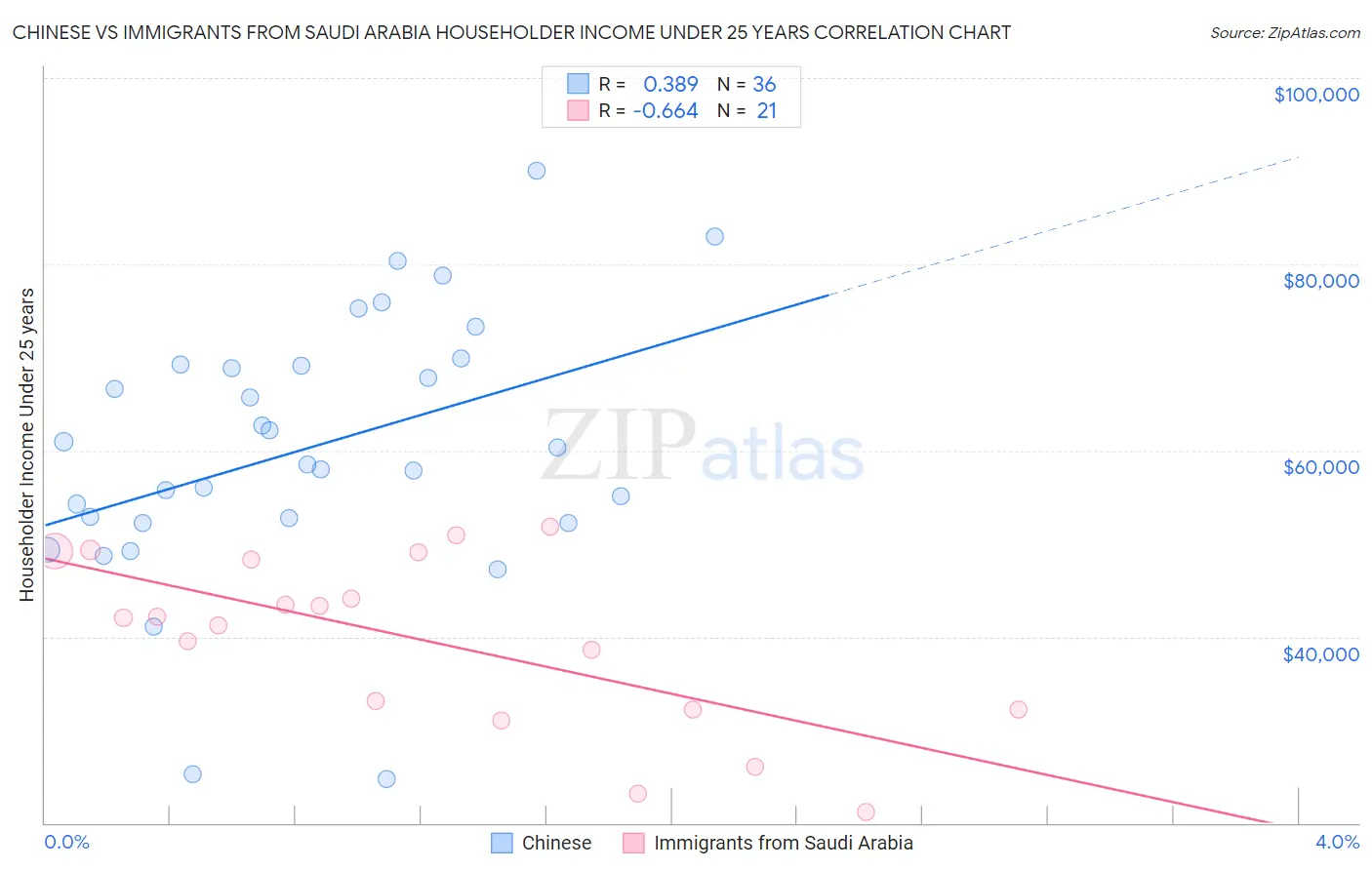 Chinese vs Immigrants from Saudi Arabia Householder Income Under 25 years