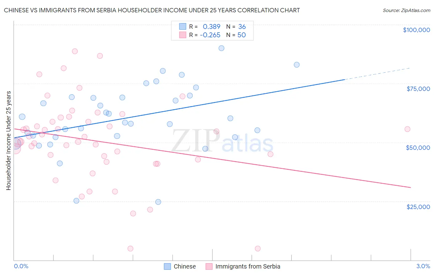 Chinese vs Immigrants from Serbia Householder Income Under 25 years