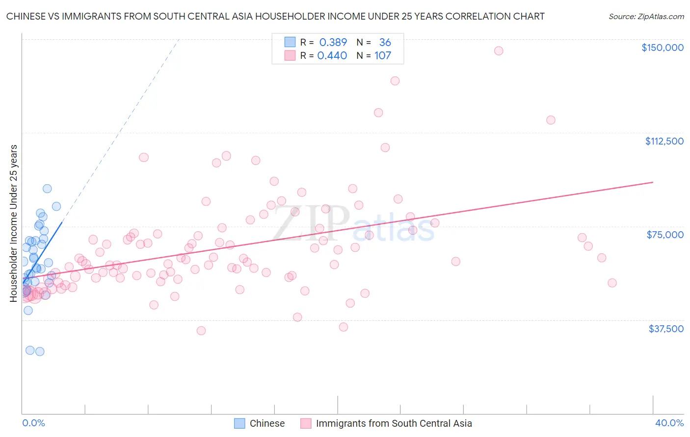 Chinese vs Immigrants from South Central Asia Householder Income Under 25 years