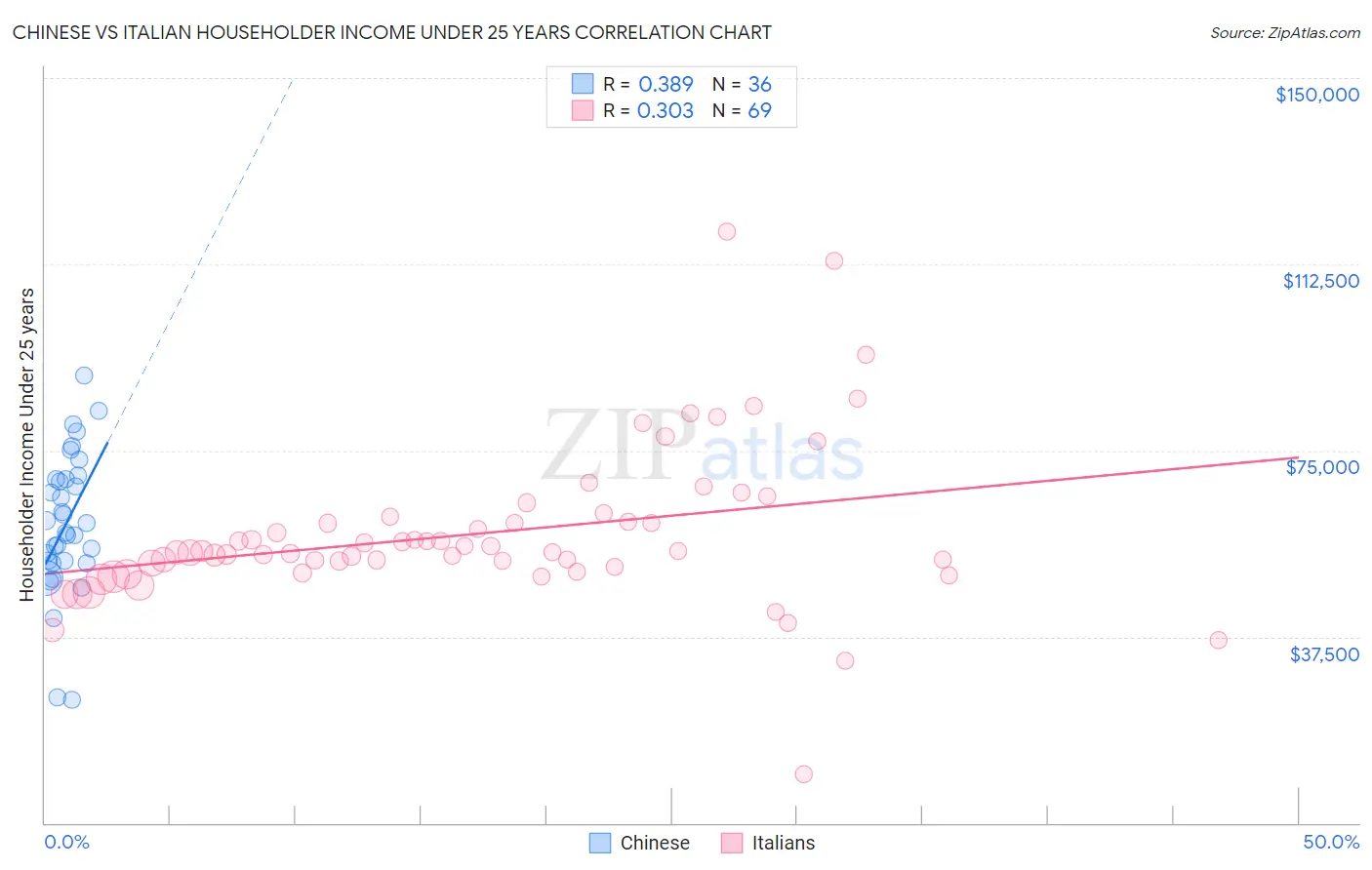 Chinese vs Italian Householder Income Under 25 years