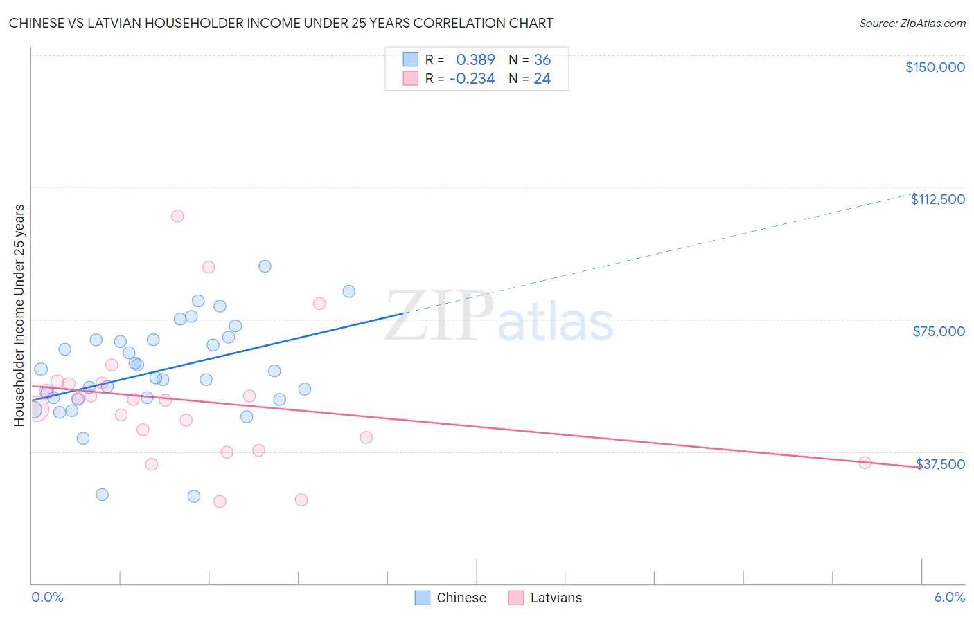 Chinese vs Latvian Householder Income Under 25 years