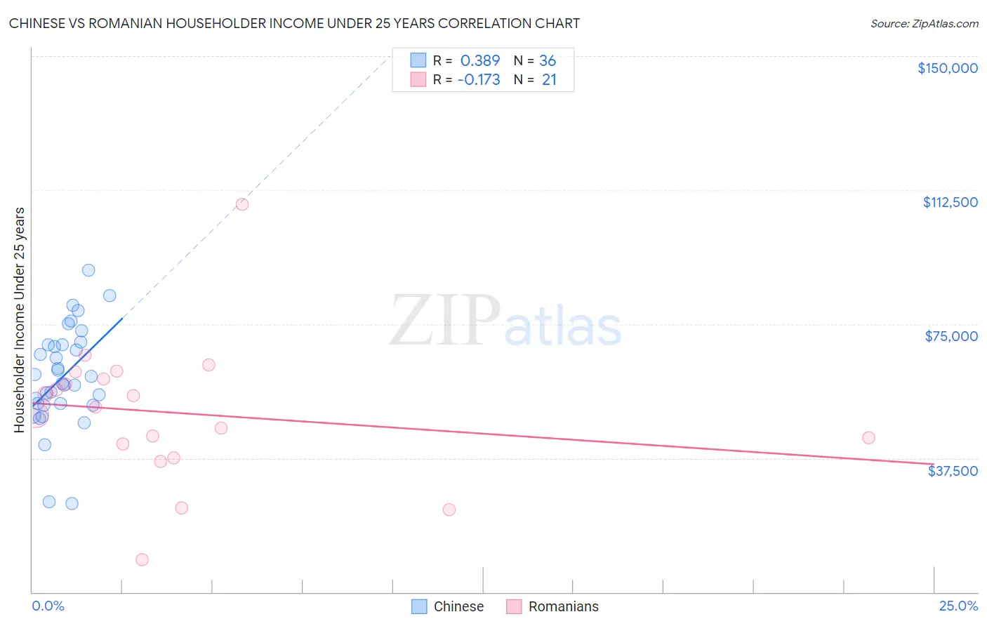 Chinese vs Romanian Householder Income Under 25 years