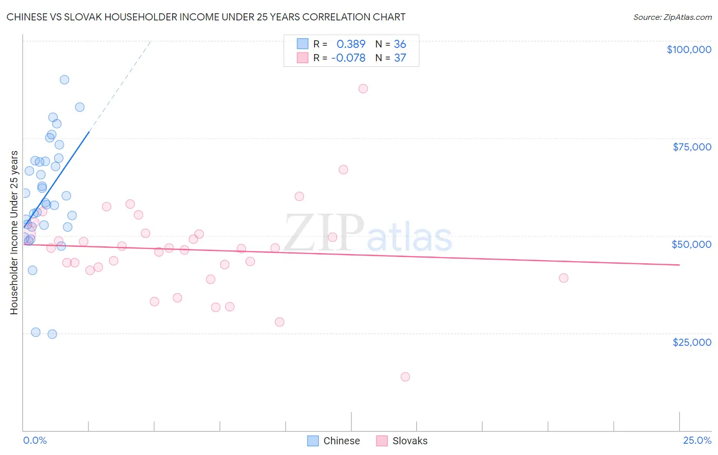 Chinese vs Slovak Householder Income Under 25 years