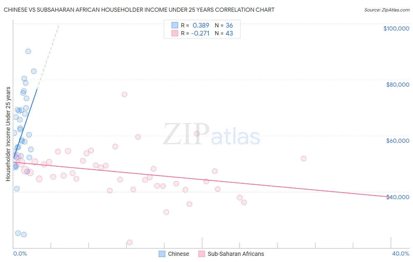 Chinese vs Subsaharan African Householder Income Under 25 years