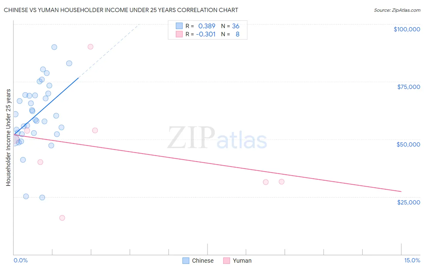 Chinese vs Yuman Householder Income Under 25 years