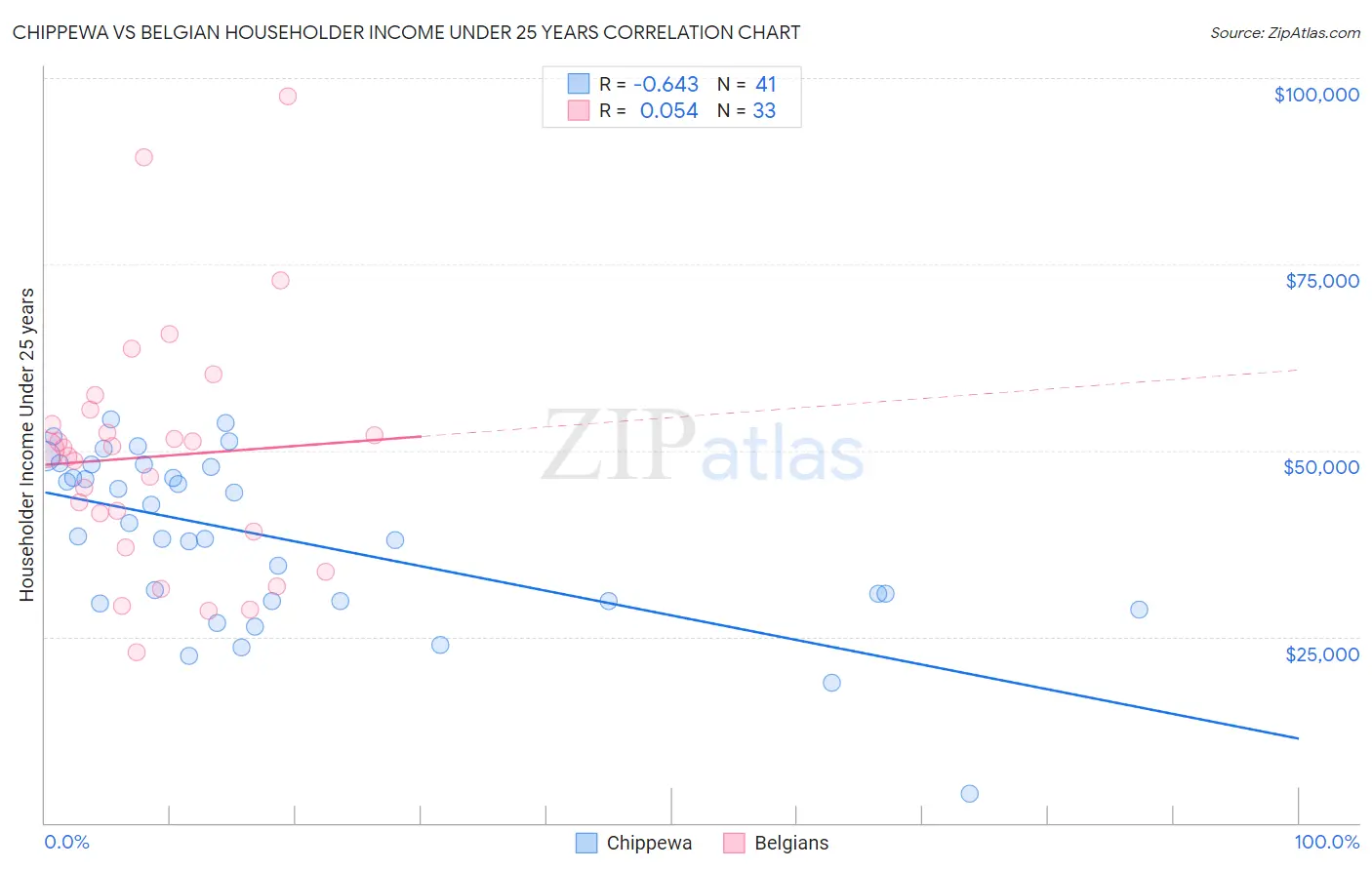 Chippewa vs Belgian Householder Income Under 25 years