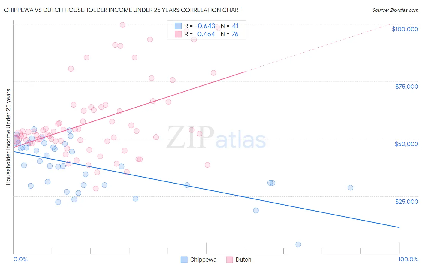 Chippewa vs Dutch Householder Income Under 25 years