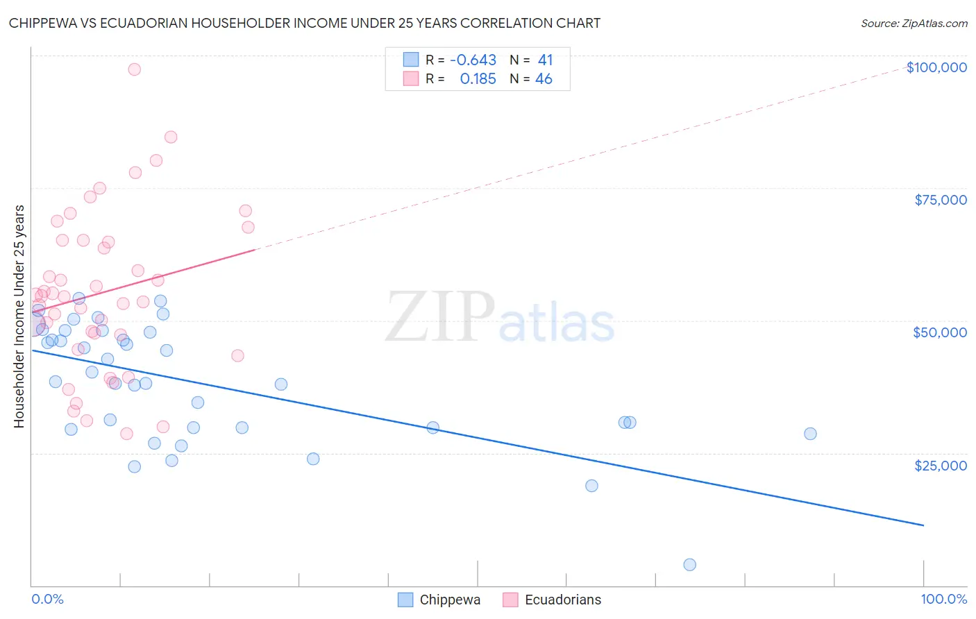 Chippewa vs Ecuadorian Householder Income Under 25 years