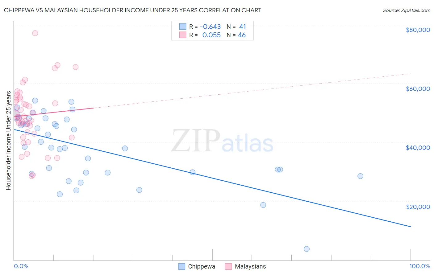 Chippewa vs Malaysian Householder Income Under 25 years