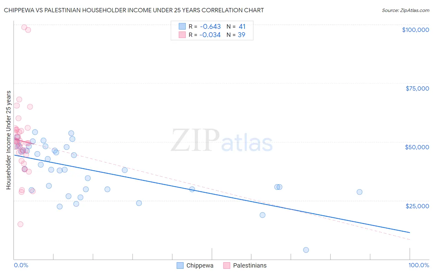 Chippewa vs Palestinian Householder Income Under 25 years