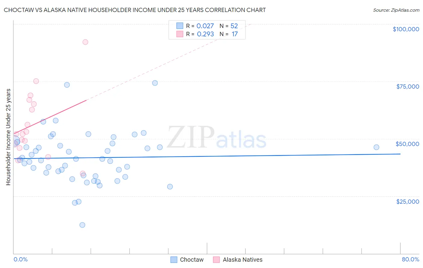 Choctaw vs Alaska Native Householder Income Under 25 years