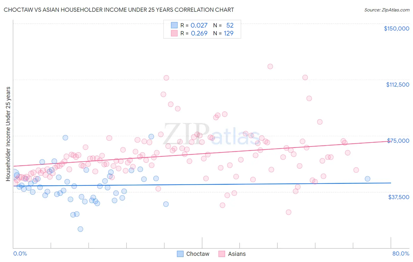 Choctaw vs Asian Householder Income Under 25 years