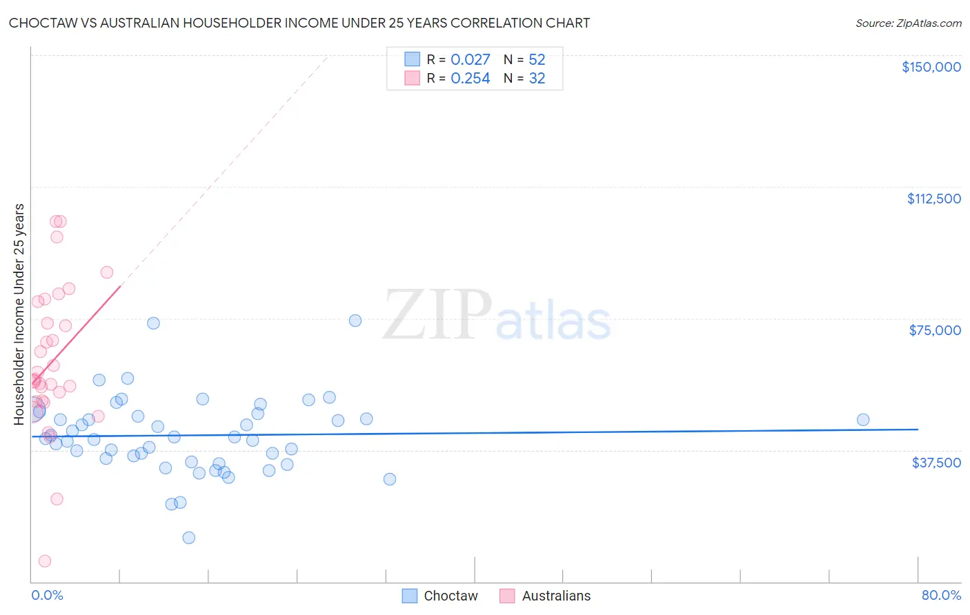 Choctaw vs Australian Householder Income Under 25 years