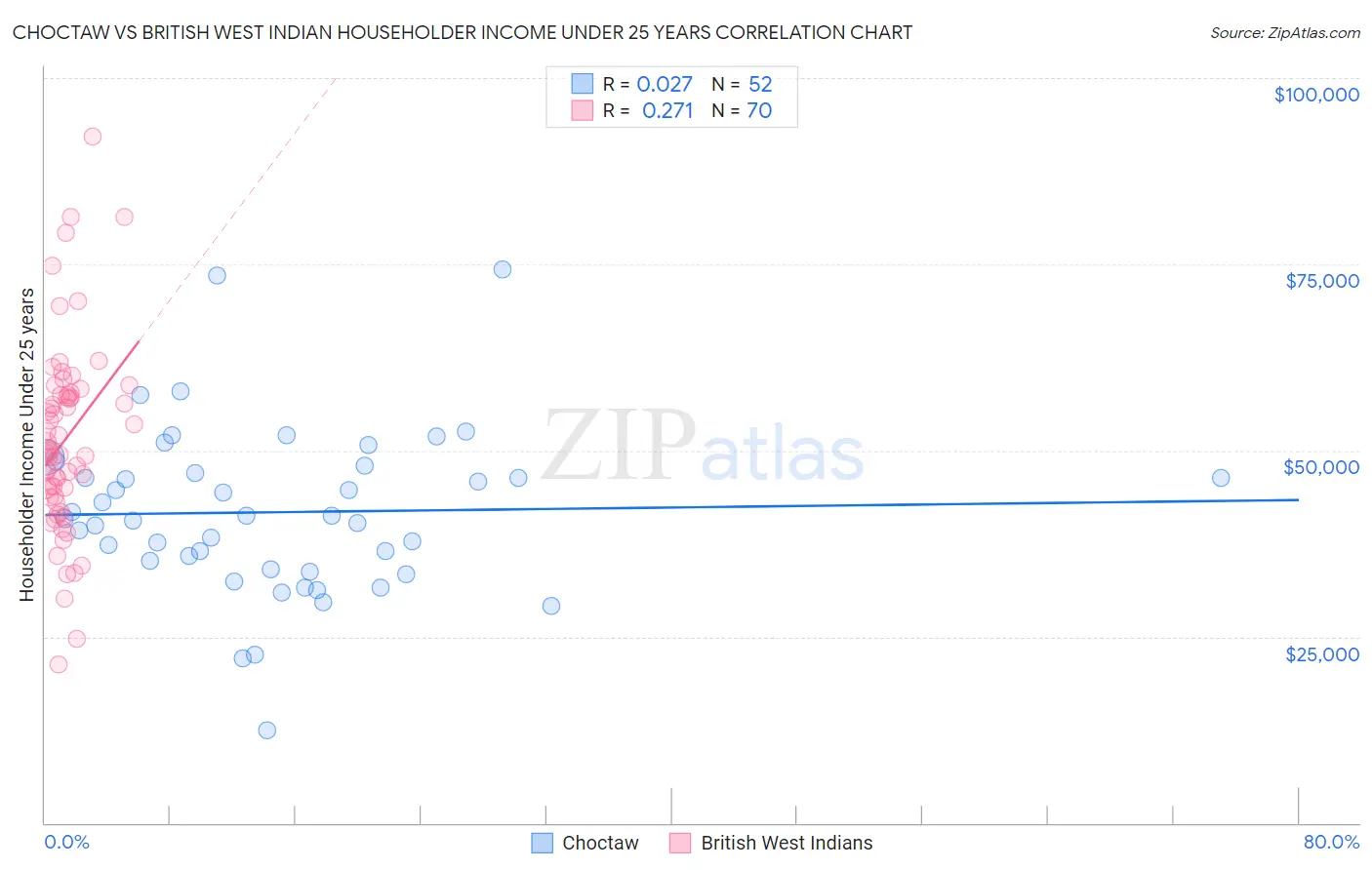 Choctaw vs British West Indian Householder Income Under 25 years