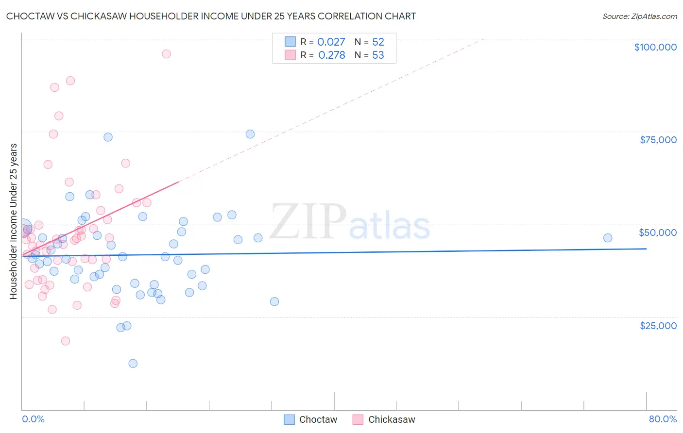 Choctaw vs Chickasaw Householder Income Under 25 years