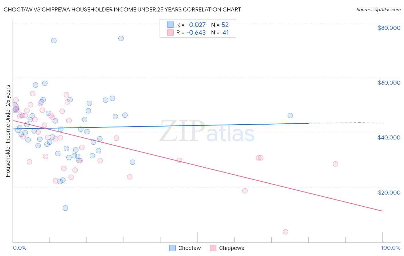 Choctaw vs Chippewa Householder Income Under 25 years