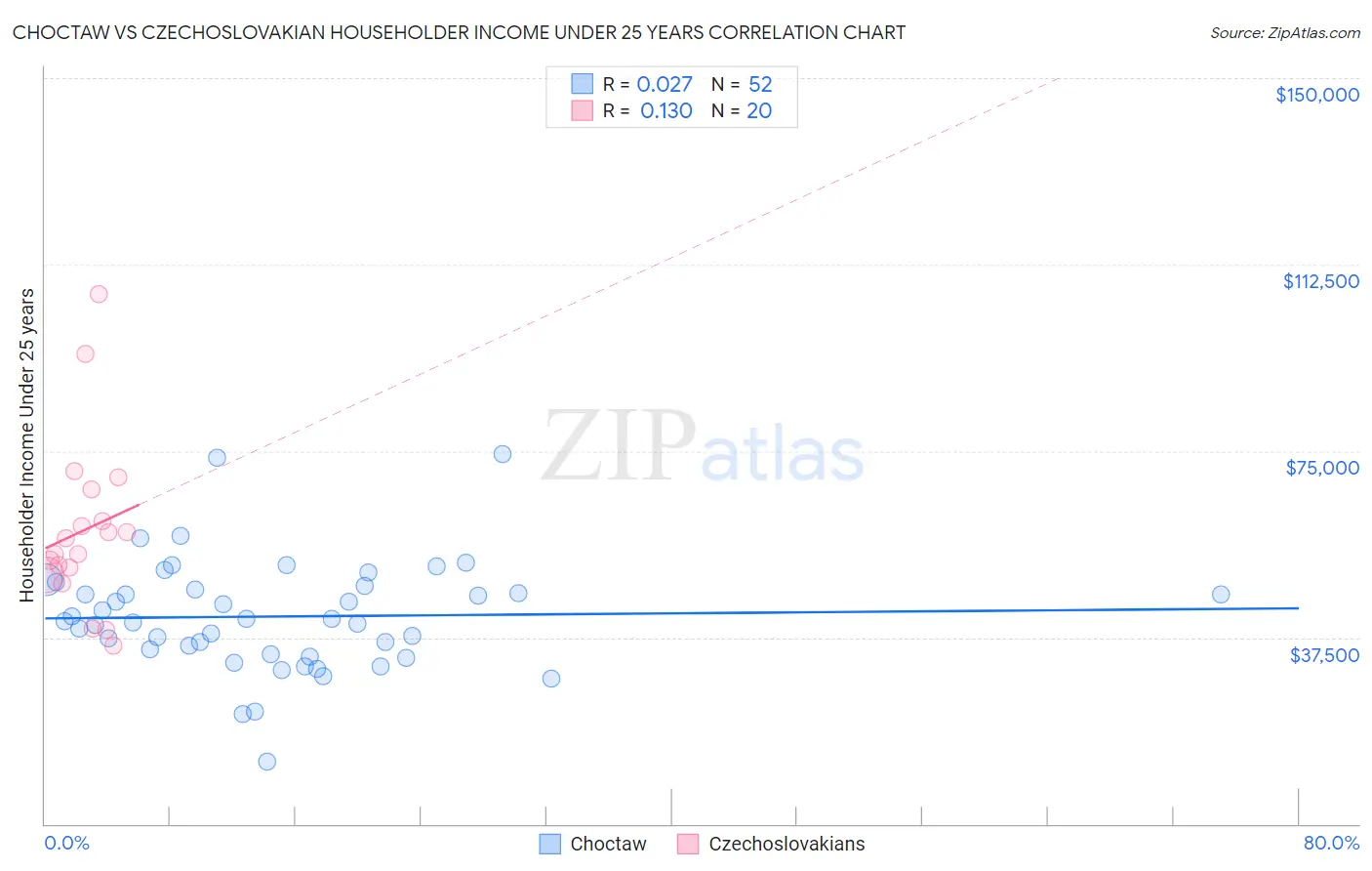 Choctaw vs Czechoslovakian Householder Income Under 25 years