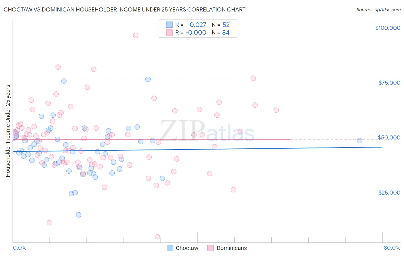 Choctaw vs Dominican Householder Income Under 25 years