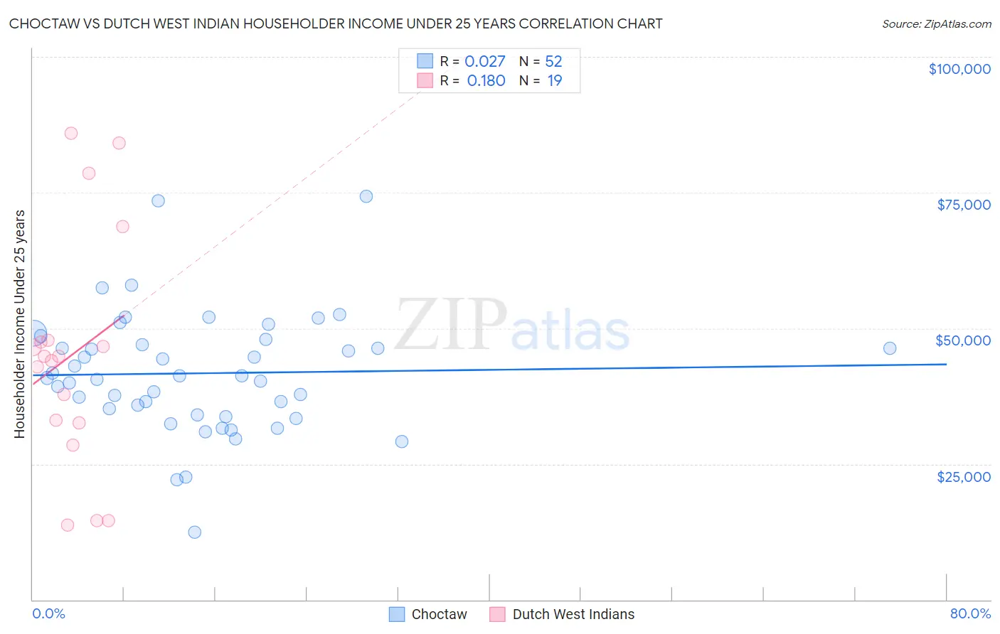 Choctaw vs Dutch West Indian Householder Income Under 25 years