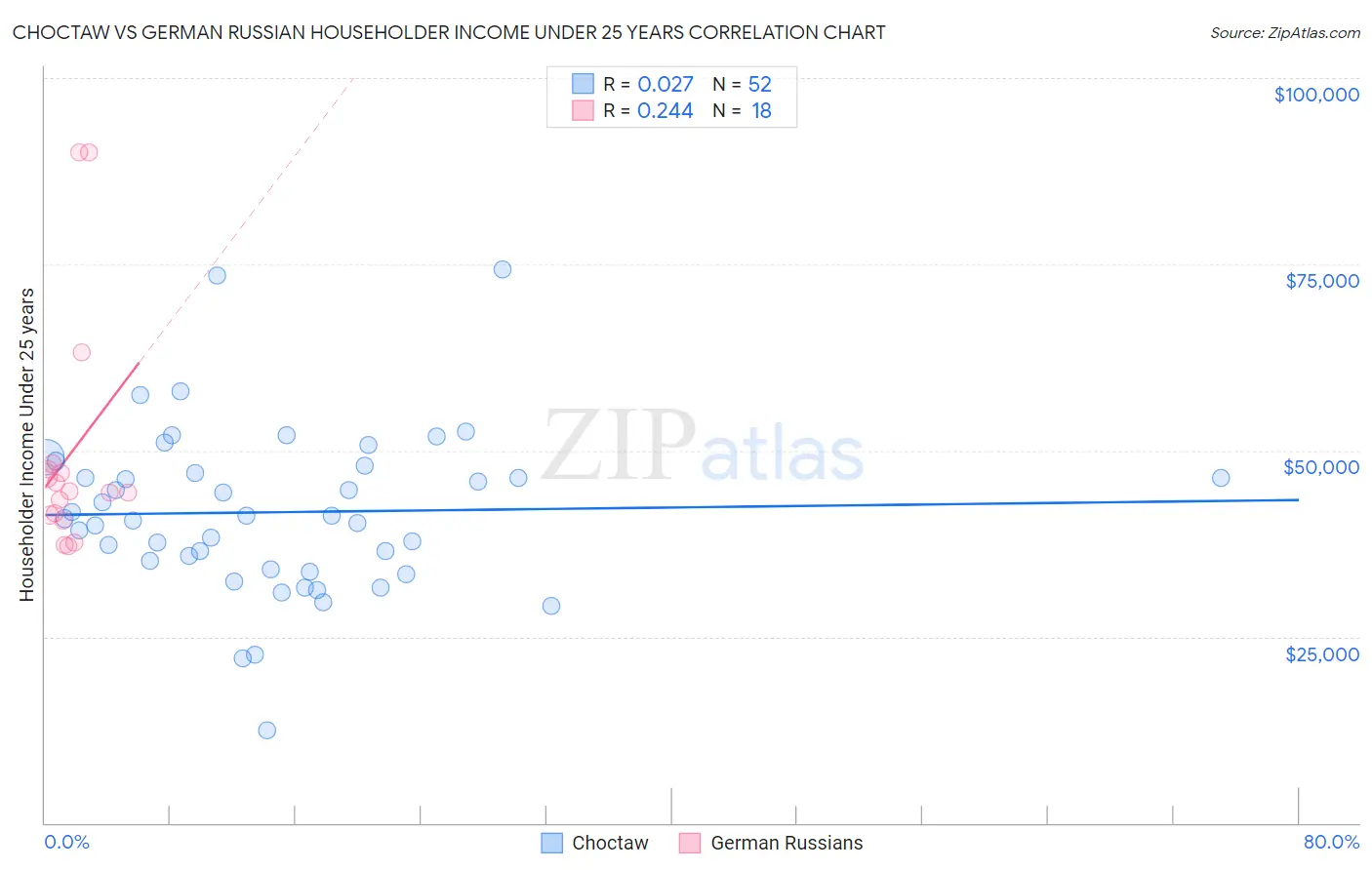 Choctaw vs German Russian Householder Income Under 25 years