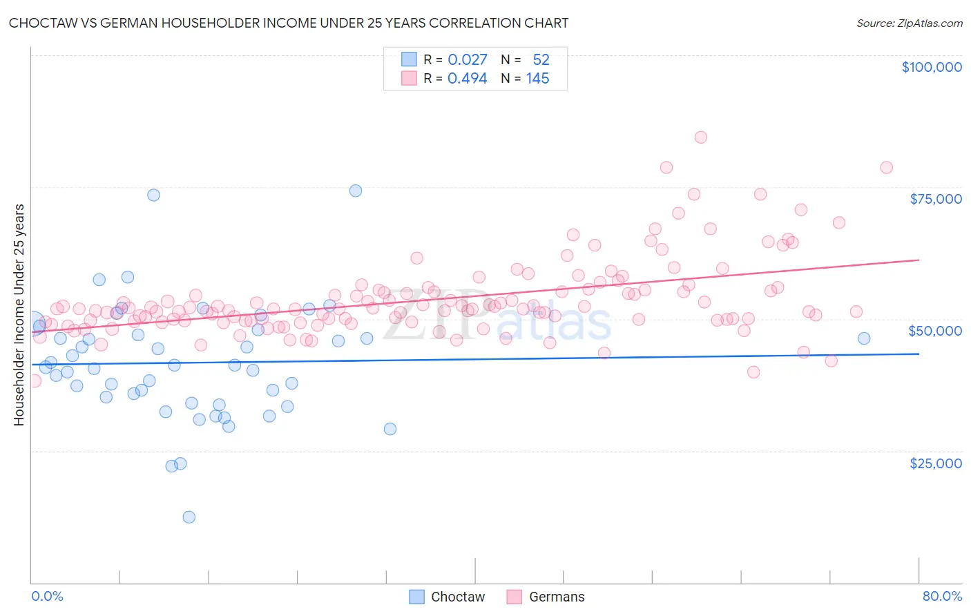 Choctaw vs German Householder Income Under 25 years