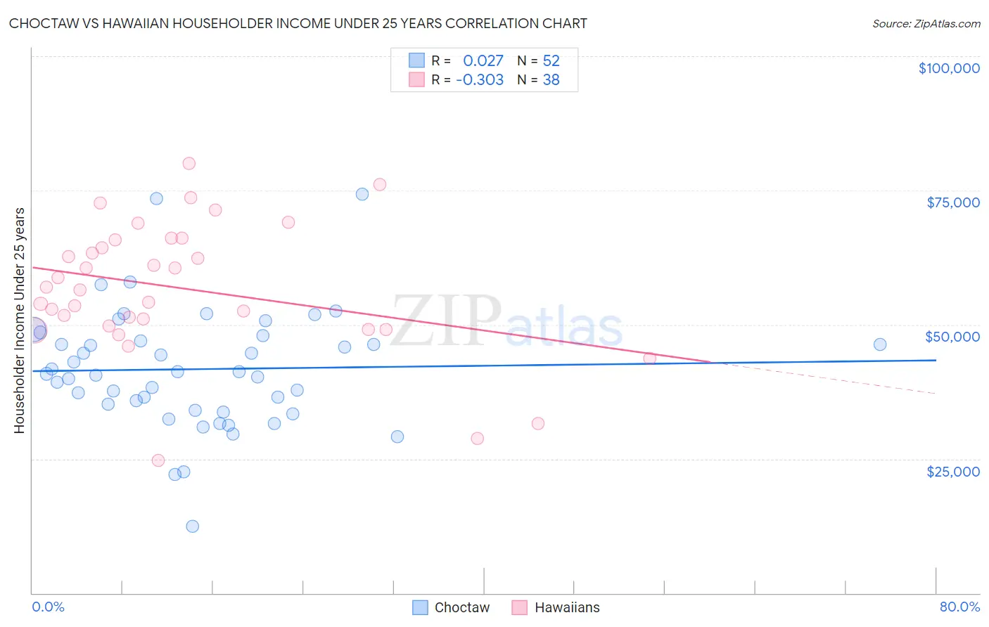 Choctaw vs Hawaiian Householder Income Under 25 years