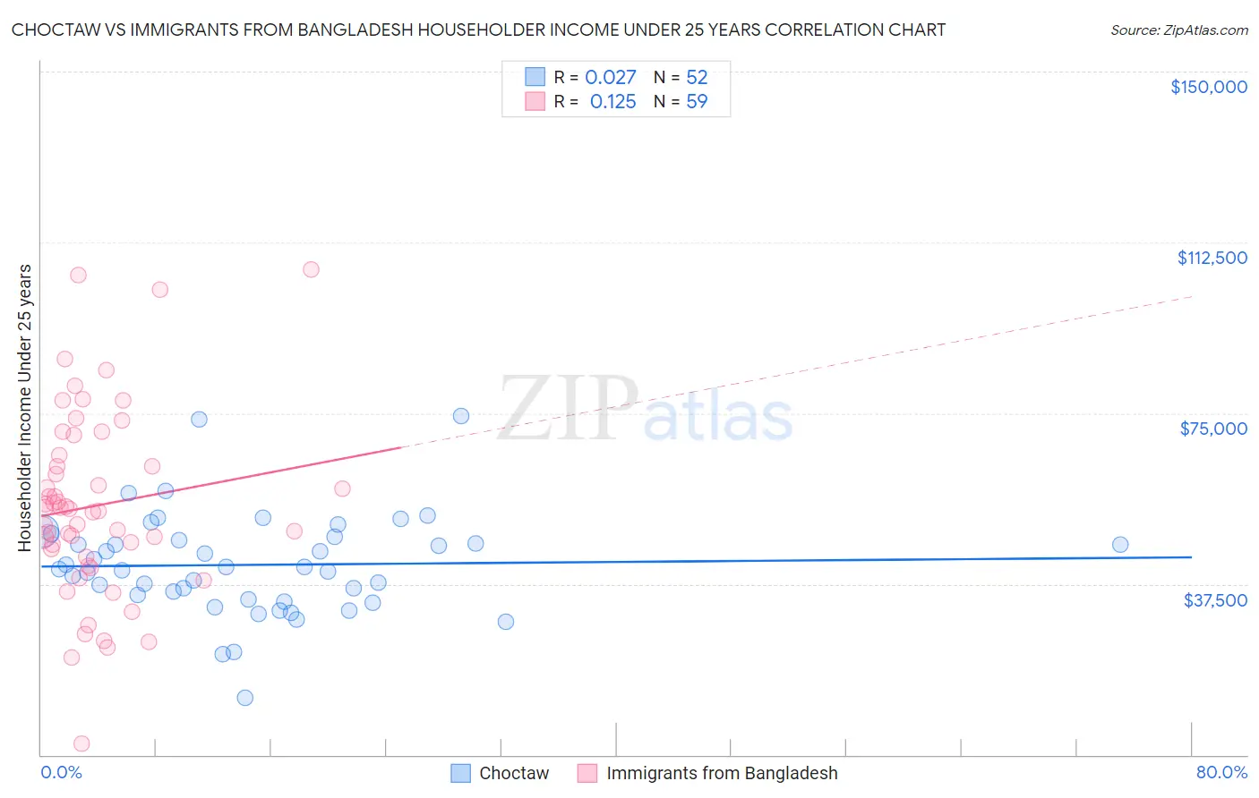 Choctaw vs Immigrants from Bangladesh Householder Income Under 25 years