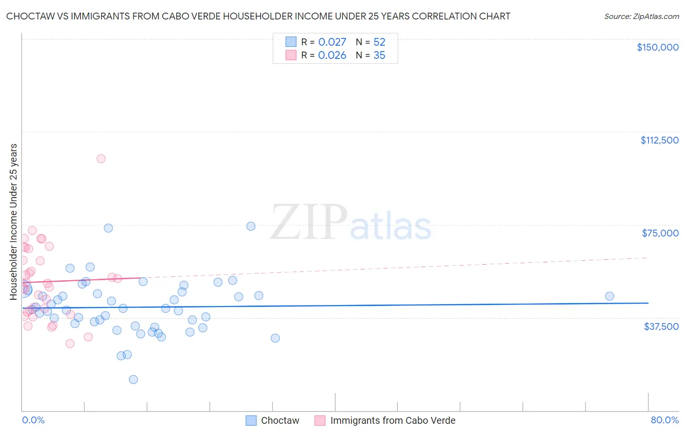 Choctaw vs Immigrants from Cabo Verde Householder Income Under 25 years