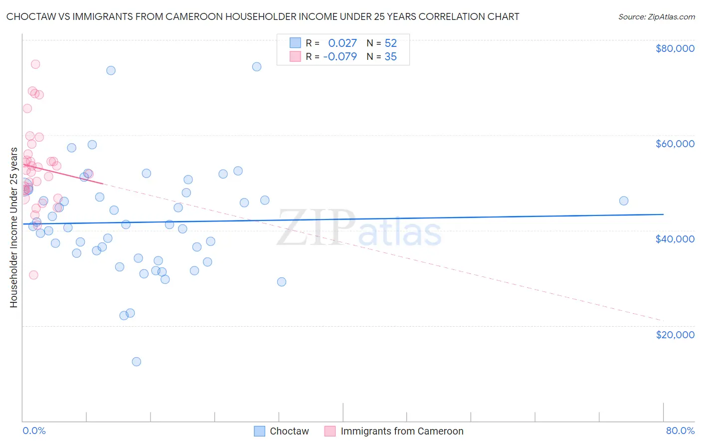 Choctaw vs Immigrants from Cameroon Householder Income Under 25 years