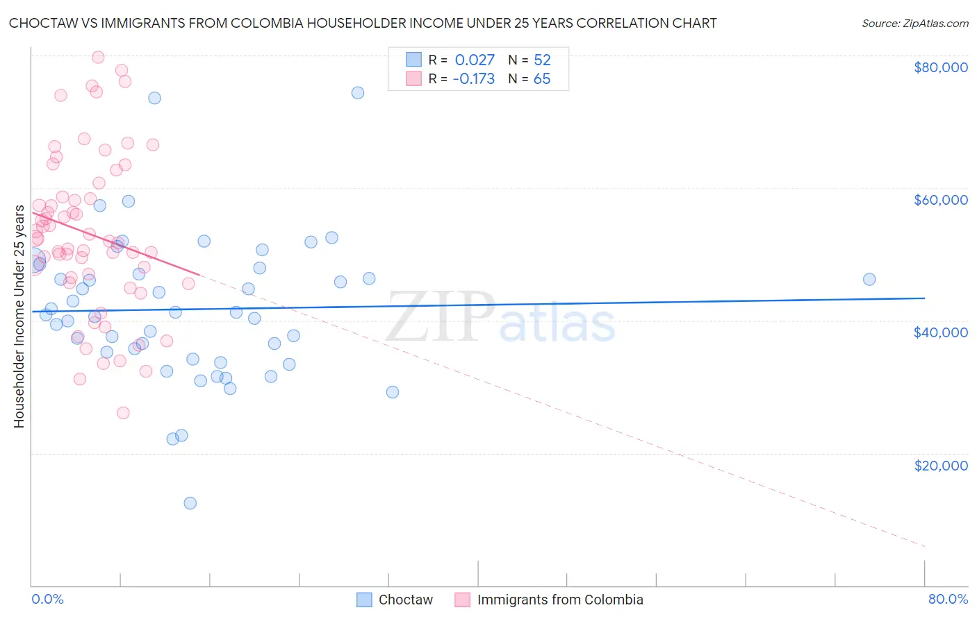 Choctaw vs Immigrants from Colombia Householder Income Under 25 years