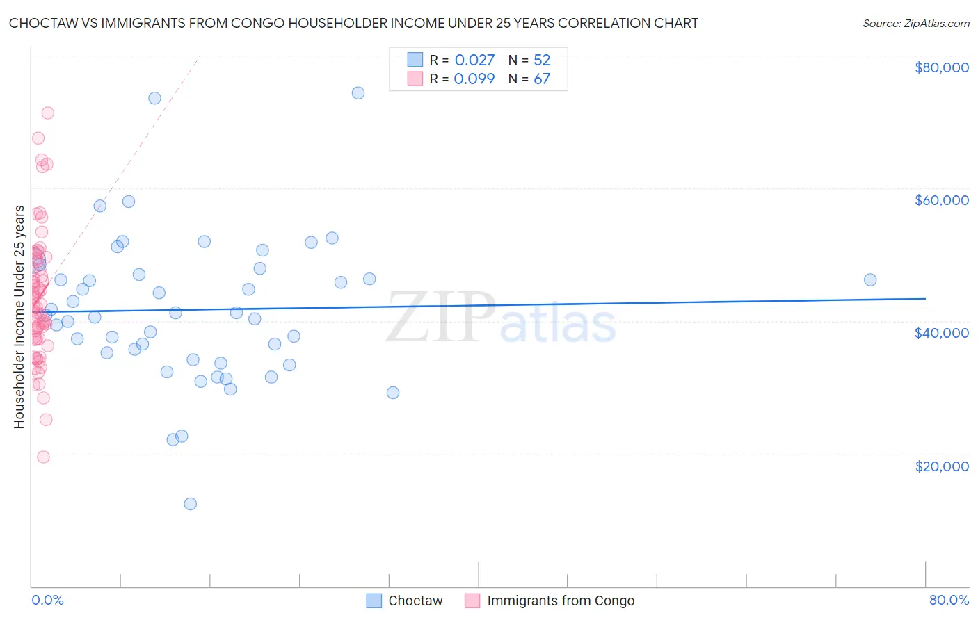 Choctaw vs Immigrants from Congo Householder Income Under 25 years