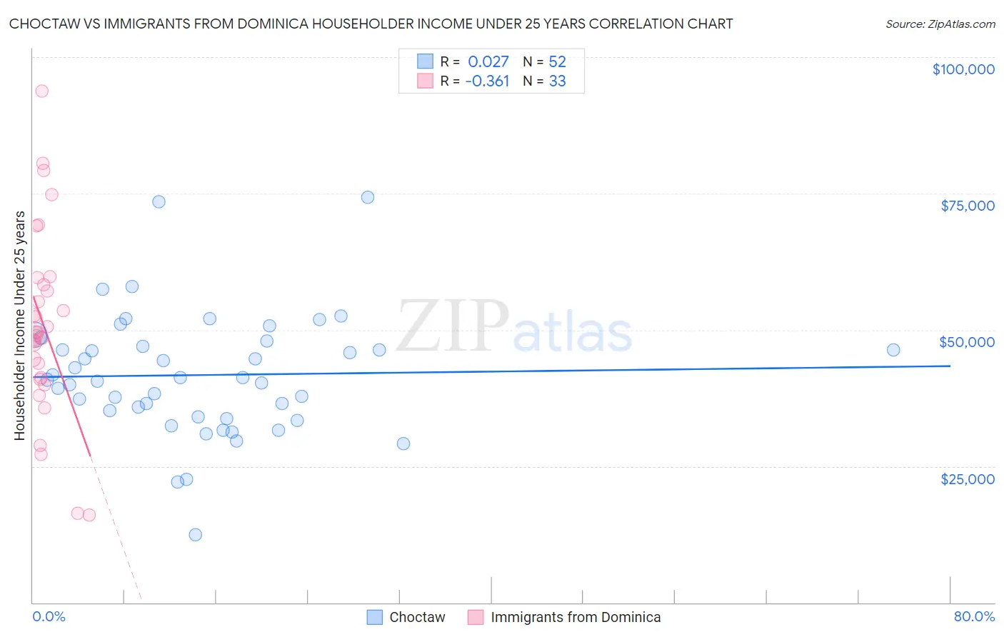 Choctaw vs Immigrants from Dominica Householder Income Under 25 years