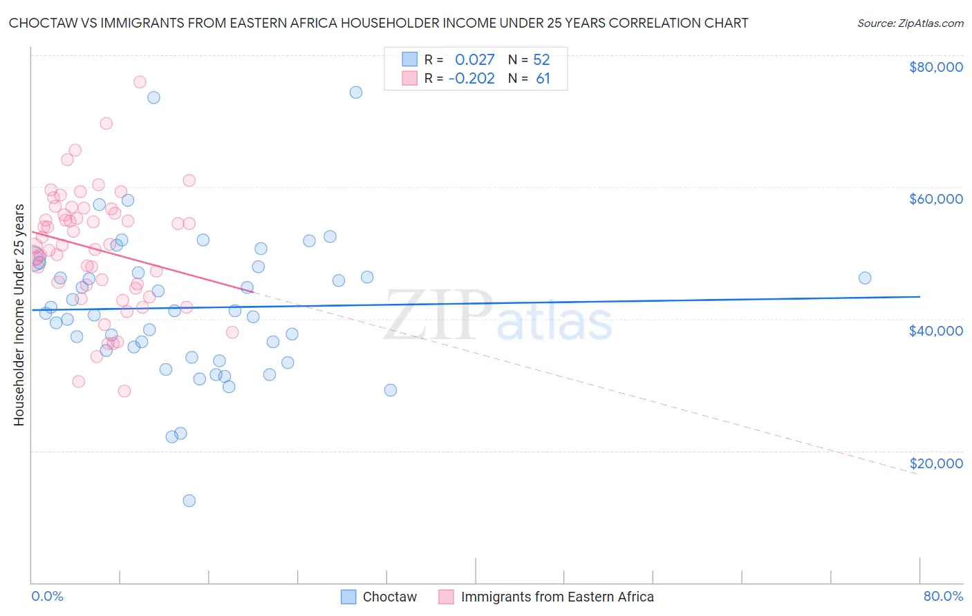 Choctaw vs Immigrants from Eastern Africa Householder Income Under 25 years