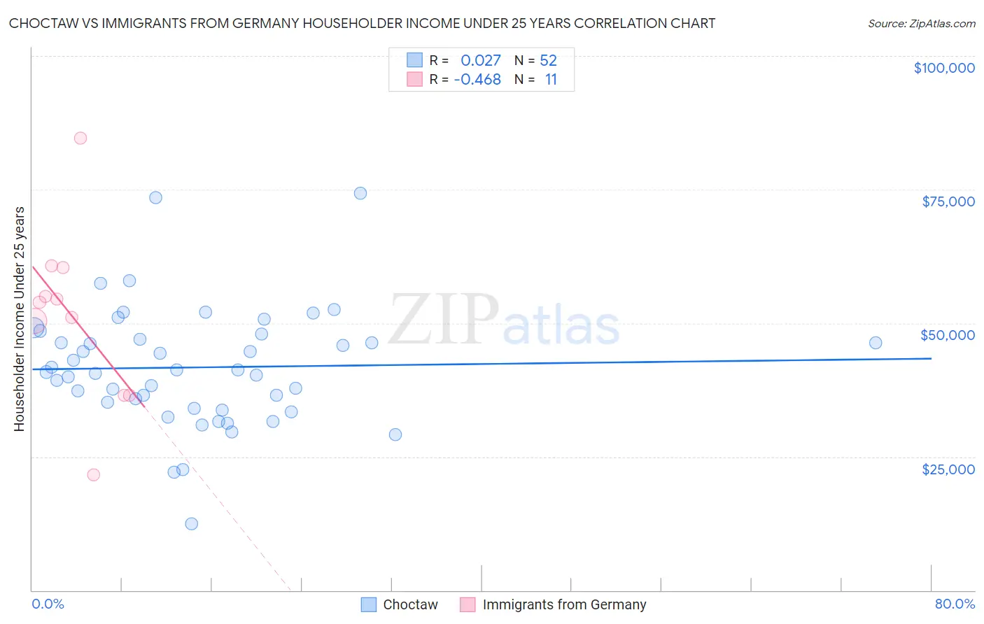 Choctaw vs Immigrants from Germany Householder Income Under 25 years